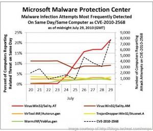 Microsoft Security Bulletin MS10-046 - Critical
